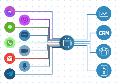 Comunicación omnicanal y chatbots | Conecta cualquier sistema